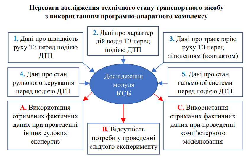 Переваги дослідження